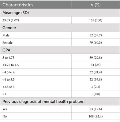 The association between mindfulness, resilience, and academic achievement of pharmacy students in Saudi Arabia